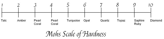 Mohs Scale